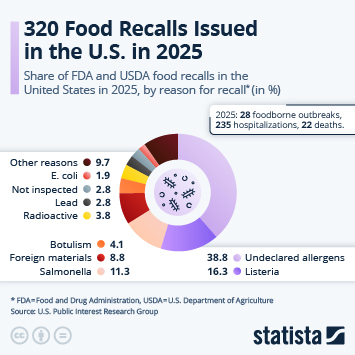Infographic - 320 Food Recalls Issues in the U.S. in 2025