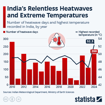 Infographic - India's Relentless Heatwaves and Extreme Temperatures Infographic - India's Relentless Heatwaves and Extreme Temperatures