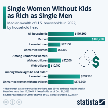 Infographic - Single Women Without Kids as Rich as Single Men Infographic - Single Women Without Kids as Rich as Single Men