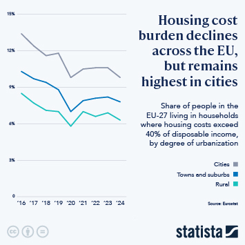Infographic - Housing Cost Burden Declines Across the EU, but Remains Highest in Cities Infographic - Housing Cost Burden Declines Across the EU, but Remains Highest in Cities