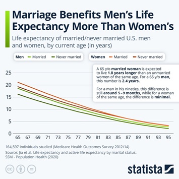 Infographic - Marriage Benefits Men's Life Expectancy More Than Women's Infographic - Marriage Benefits Men's Life Expectancy More Than Women's
