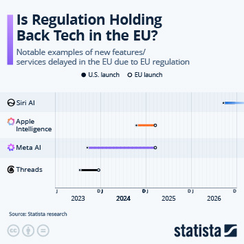 Infographic - Is Regulation Holding Back Tech in the EU? Infographic - Is Regulation Holding Back Tech in the EU?