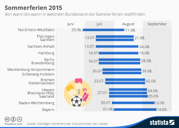 Infografik - Sommerferien 2015
