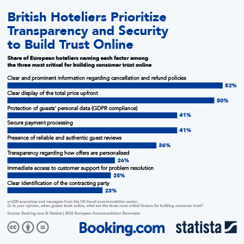 Infographic - British Hoteliers Prioritize Transparency and Security to Build Trust Online Infographic - British Hoteliers Prioritize Transparency and Security to Build Trust Online