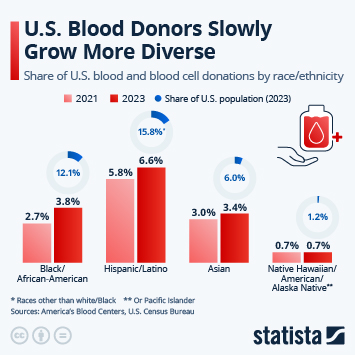 Infographic - U.S. Blood Donors Slowly Grow More Diverse Infographic - U.S. Blood Donors Slowly Grow More Diverse