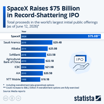 Infographic - SpaceX Raises $75 Billion in Record-Shattering IPO Infographic - SpaceX Raises $75 Billion in Record-Shattering IPO