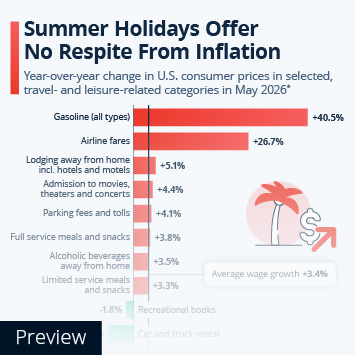 Infographic - Summer Holidays Offer No Respite From Inflation Infographic - Summer Holidays Offer No Respite From Inflation