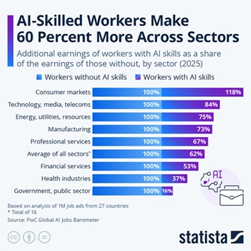 Infographic - AI-Skilled Workers Make 60 Percent More Across Sectors