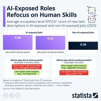 Infographic - AI-Exposed Roles Refocus on Human Skills