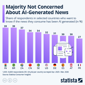 Infographic - Majority Not Concerned About AI-Generated News