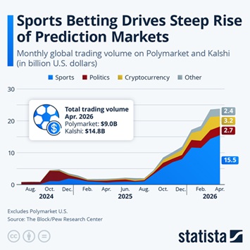 Infographic - Sports Betting Drives Steep Rise of Prediction Markets