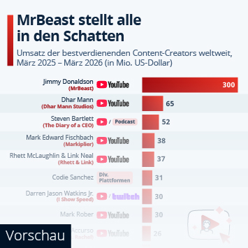 Infografik - Wie viel verdienen die Top Content-Creators? Infografik - Wie viel verdienen die Top Content-Creators?