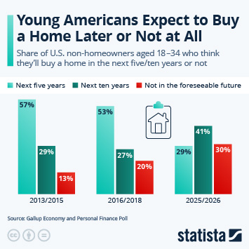 Infographic - Young Americans Expect to Buy a Home Later or Not at All