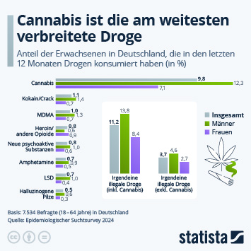 Infografik - Welche Drogen nehmen die Deutschen?