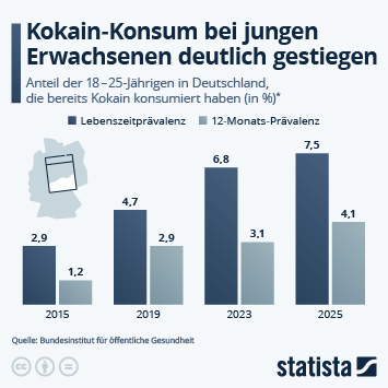 Infografik - Wie verbreitet ist Kokainkonsum bei jungen Menschen?