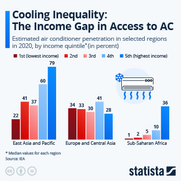 Infographic - Cooling Inequality: The Income Gap in Access to AC Infographic - Cooling Inequality: The Income Gap in Access to AC