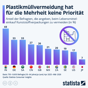 Infografik - Plastikmüllvermeidung hat für Mehrheit keine Priorität