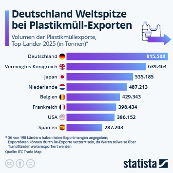 Infografik - Welche Länder exportieren am meisten Plastikmüll?