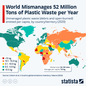 Infographic - World Mismanages 52 Million Tons of Plastic Waste per Year Infographic - World Mismanages 52 Million Tons of Plastic Waste per Year