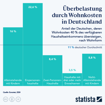 Infografik - Überbelastung durch Wohnkosten