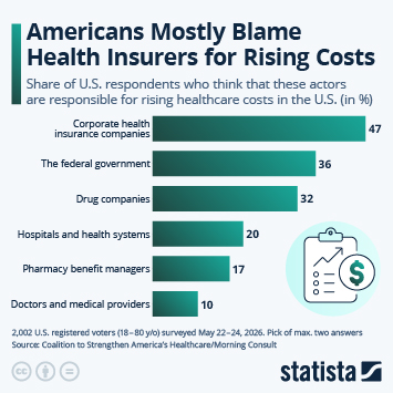 Infographic - Americans Mostly Blame Health Insurers for Rising Costs