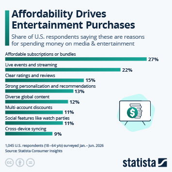 Infographic - Affordability Drives Entertainment Purchases Infographic - Affordability Drives Entertainment Purchases