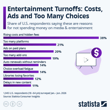 Infographic - Entertainment Turnoffs: Costs, Ads and Too Many Choices Infographic - Entertainment Turnoffs: Costs, Ads and Too Many Choices