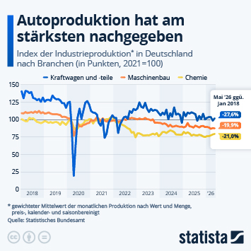 Infografik - Autoproduktion hat am stärksten nachgegeben Infografik - Autoproduktion hat am stärksten nachgegeben