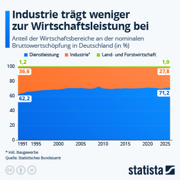 Infografik - Wie viel tragen einzelne Sektoren zur gesamten Wirtschaftsleistung bei? Infografik - Wie viel tragen einzelne Sektoren zur gesamten Wirtschaftsleistung bei?
