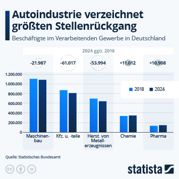 Infografik - In welchen Industrien gibt es einen Stellenabbau? Infografik - In welchen Industrien gibt es einen Stellenabbau?