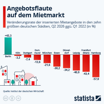 Infografik - Wie entwickelt sich der deutsche Mietmarkt?