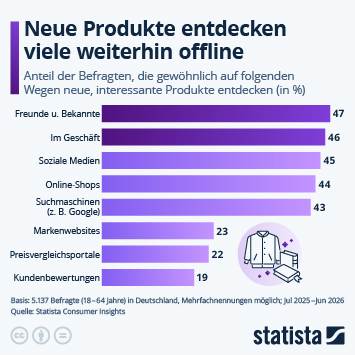 Infografik - Wo entdecken die Deutschen neue Produkte?