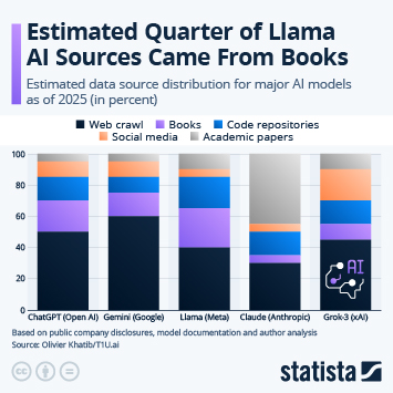 Infographic - Estimated Quarter of Llama AI Sources Came From Books