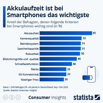 Infografik - Was ist Verbraucher:innen bei Smartphones wichtig?