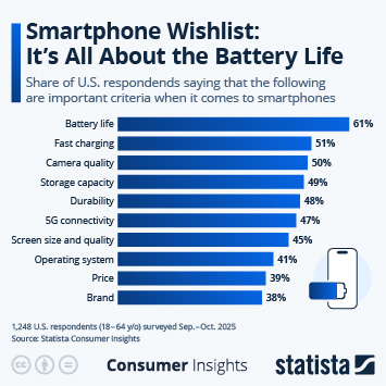 Infographic - Smartphone Wishlist: It's All About the Battery Life Infographic - Smartphone Wishlist: It's All About the Battery Life