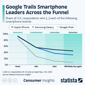 Infographic - Google Trails Smartphone Leaders Across the Funnel Infographic - Google Trails Smartphone Leaders Across the Funnel
