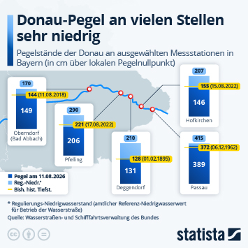 Infografik - Donau-Pegel an vielen Stellen sehr niedrig