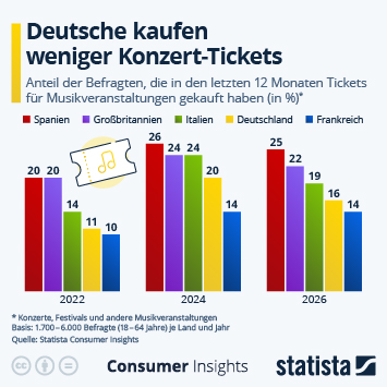 Infografik - Welche Nation geht am häufigsten auf Musikveranstaltungen?