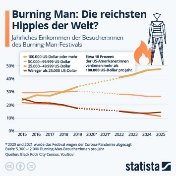 Infografik - Burning Man, ein Festival für die Reichen?