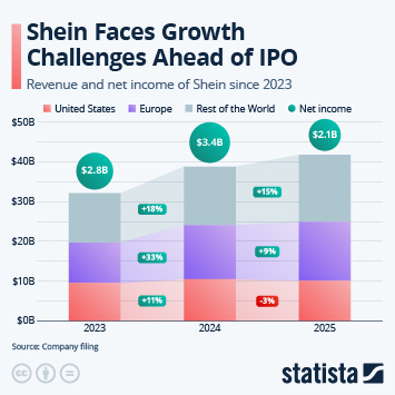 Infographic - Shein Faces Growth Challenges Ahead of IPO