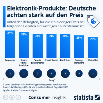 Infografik - Wie stark achten Deutsche bei Elektronikprodukten auf den Preis?