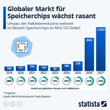 Infografik - Globaler Markt für Speicherchips wächst rasant