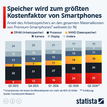 Infografik - Speicher wird zum größten Kostenfaktor von Smartphones