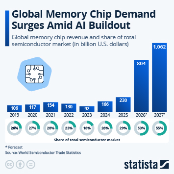 Infographic - Global Memory Chip Demand Surges Amid AI Buildout Infographic - Global Memory Chip Demand Surges Amid AI Buildout
