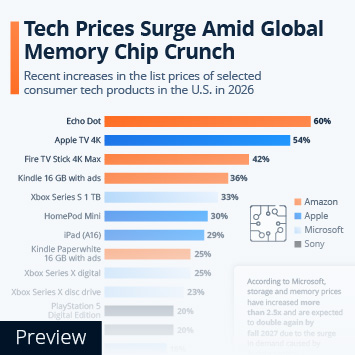 Infographic - Consumer Tech Prices Surge Amid Global Memory Chip Crunch Infographic - Consumer Tech Prices Surge Amid Global Memory Chip Crunch