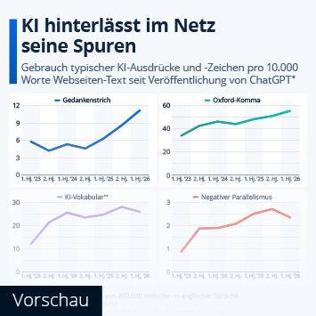 Infografik - KI hinterlässt im Netz seine Spuren
