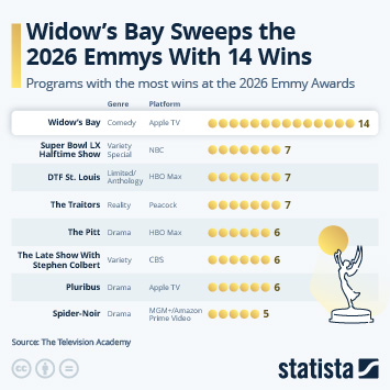 Infographic - Widow's Bay Sweeps the 2026 Emmys With 14 Wins Infographic - Widow's Bay Sweeps the 2026 Emmys With 14 Wins