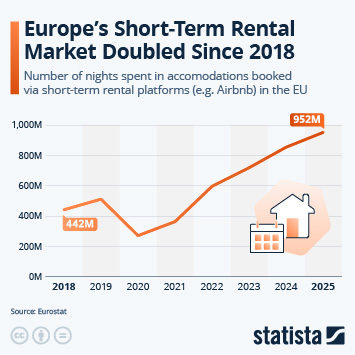 Infographic - Europe's Short-Term Rental Market Doubled Since 2018 Infographic - Europe's Short-Term Rental Market Doubled Since 2018
