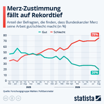 Infografik - Wie macht Bundeskanzler Merz seinen Job?
