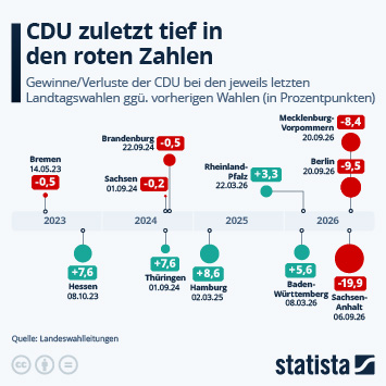 Infografik - Wie hoch sind die Gewinne und Verluste der CDU bei Landtagswahlen?